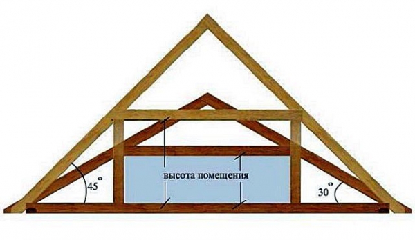 Двускатная крыша: стропильная система под металлочерепицу