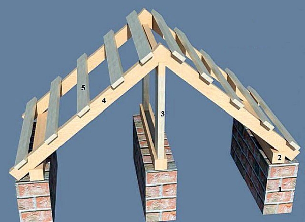 Двускатная крыша: стропильная система под металлочерепицу