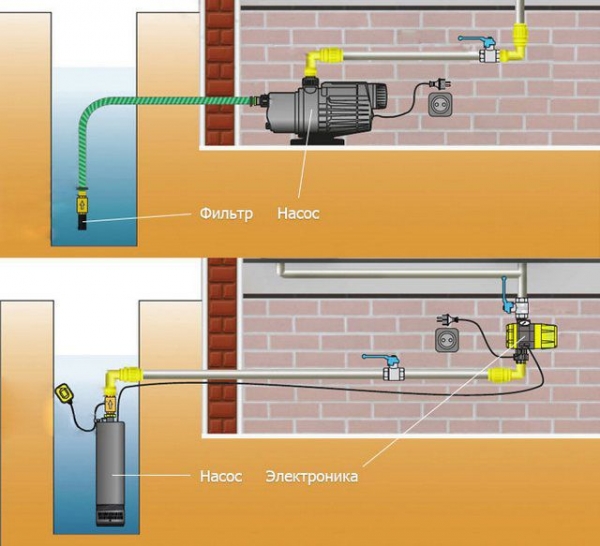 Как провести воду из колодца в дом: прокладка коммуникаций и организация системы подачи воды