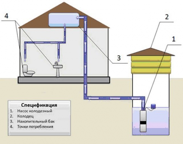 Как провести воду из колодца в дом: прокладка коммуникаций и организация системы подачи воды